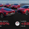 Alfa Romeo, la Junior ‘corre’ e nel primo semestre le vendite crescono del 20%