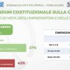 Referendum giustizia, il sondaggio Piepoli-Conflavoro: “94% imprenditori informati, 57% per il Sì”