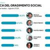 Campo largo, i social preferiscono Conte a Schlein: avanza l’ondata dei civici Salis, Onorato e Manfredi