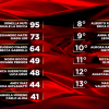 Ballando, Alessandro Matri vince la puntata e Massimo Ghini eliminato: la classifica