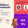 Shopping di fine anno tra IA e volantini digitali: l’indagine Shopfully sulle abitudini dei consumatori